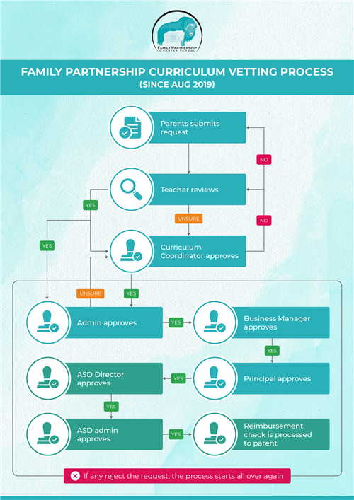 Curriculum Vetting Process Flowchart
